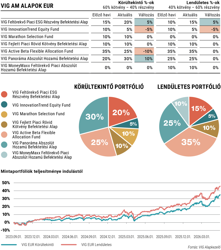 EUR alapú mintaportfóliók allokálása