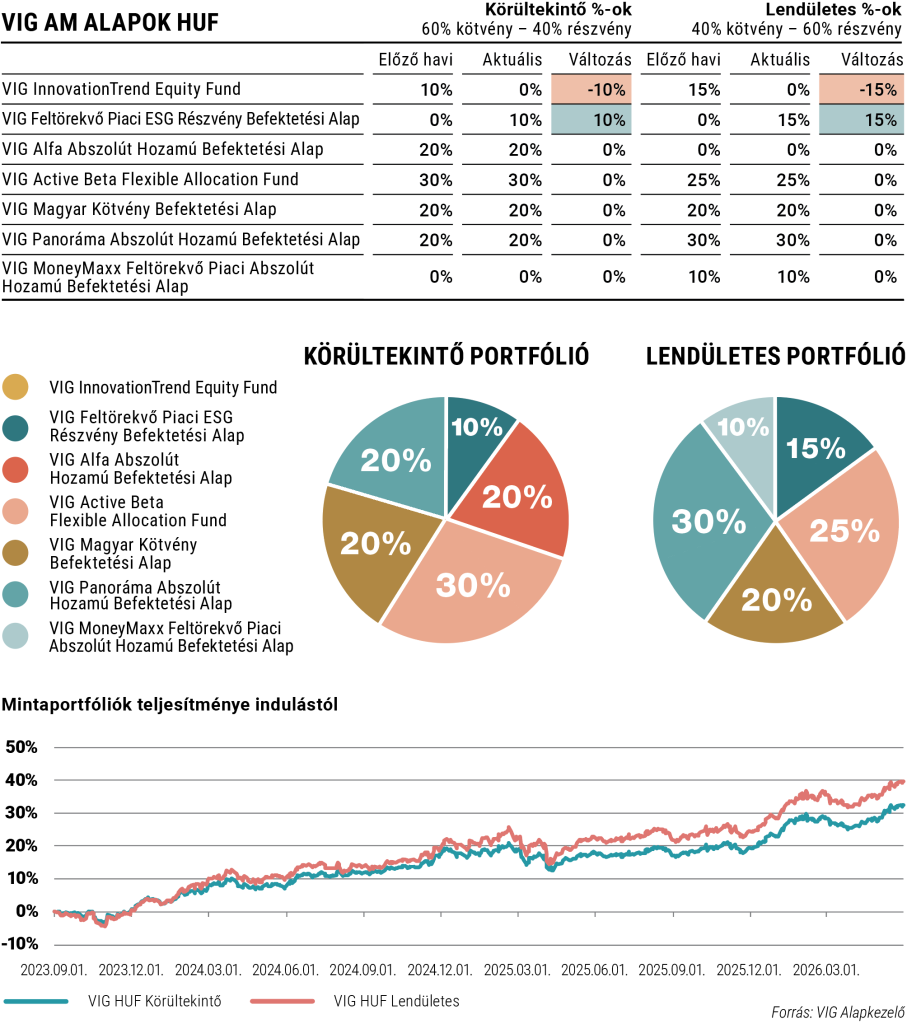 HUF alapú mintaportfóliók allokálása