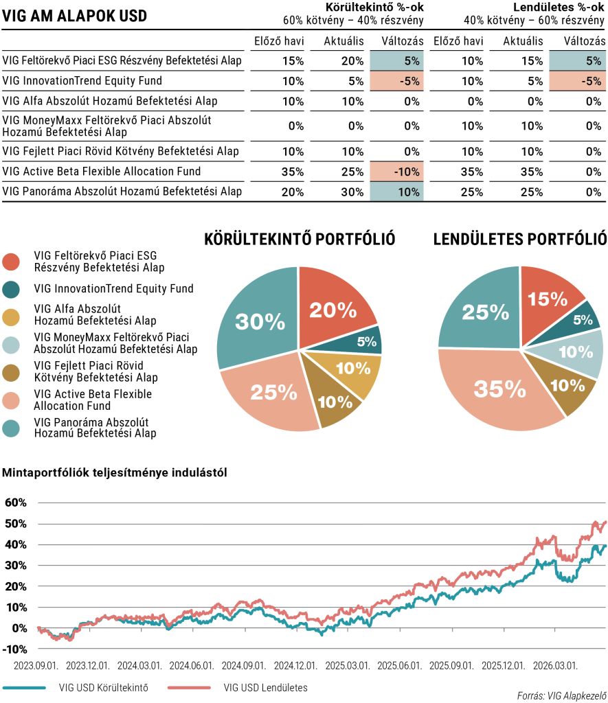 USD alapú mintaportfóliók allokálása