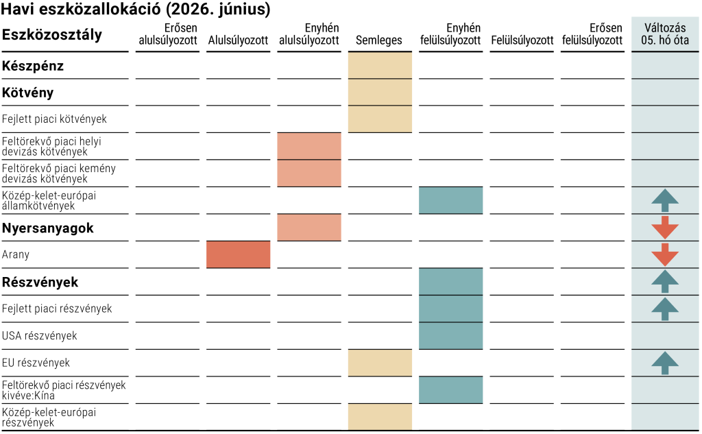 A VIG Alapkezelő 2026. június havi taktikai eszközallokációja
