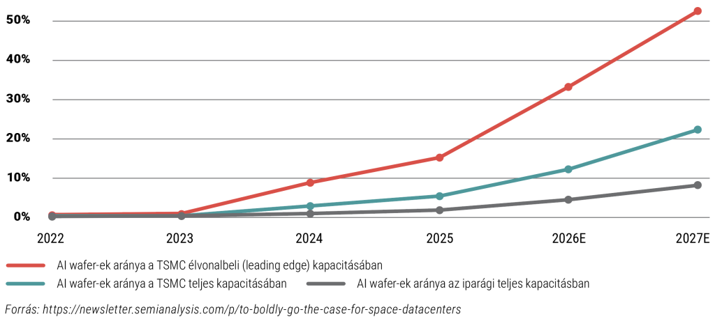 AI wafer-ek a gyártókapacitás százalékában