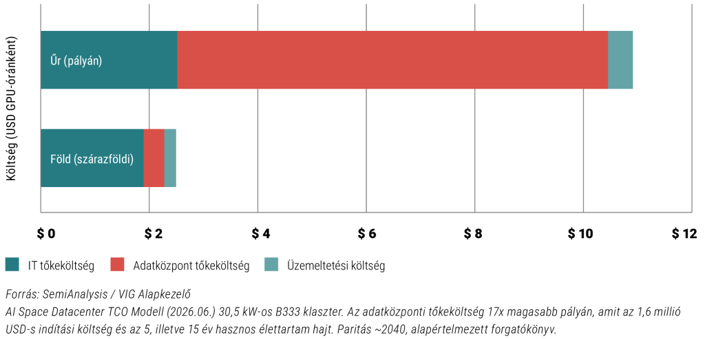 Számított számítási költség — űr vs. Föld, 2026