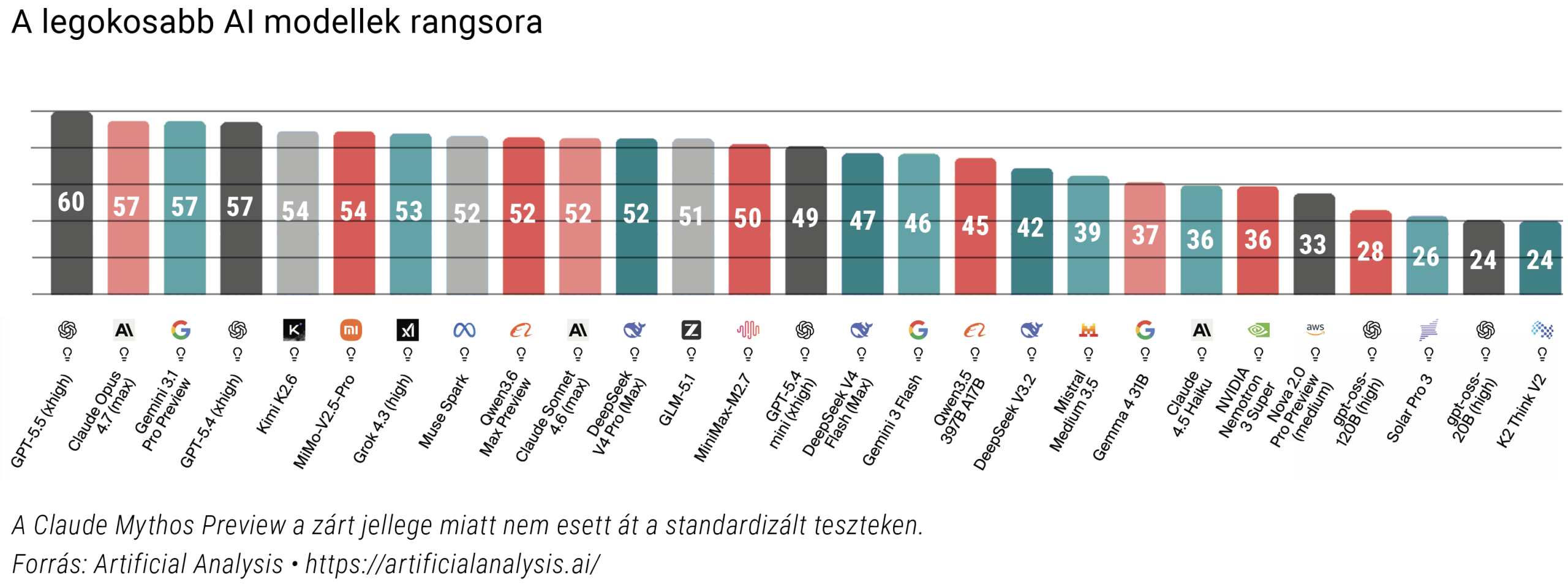 A legokosabb AI modellek rangsora