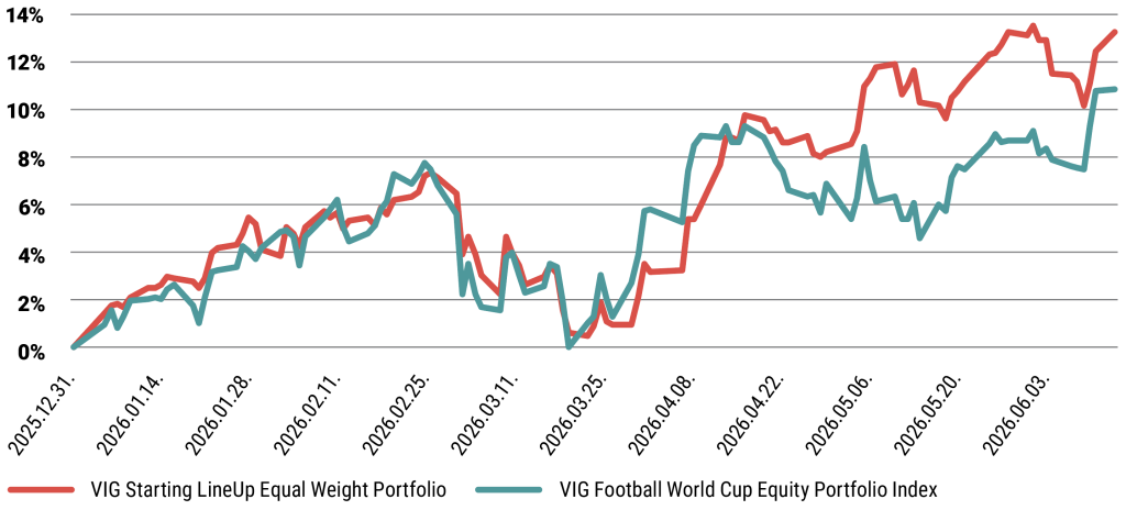 VIG Starting LineUp Equal Weight Portfolio and VIG Football World Cup Equity Portfolio Index Year-To-Date Performance (EUR)