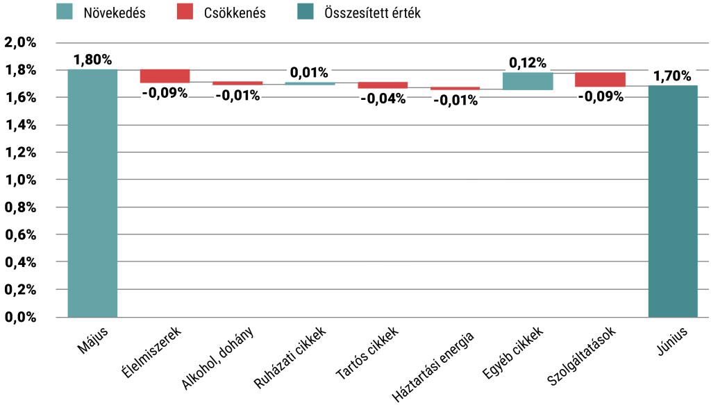 A kontribúció változása termékcsoportonként
