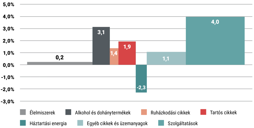Az inflációs kosár összetétele