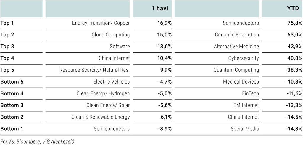 Havi és év eleje óta elért (YTD) hozam-toplista