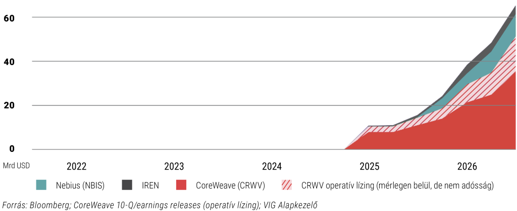Az AI-hitelállomány felépülése Teljes adósság negyedévente, a CoreWeave-nél az operatív lízingkötelezettséggel kiegészít NeoCloud szolgáltatók