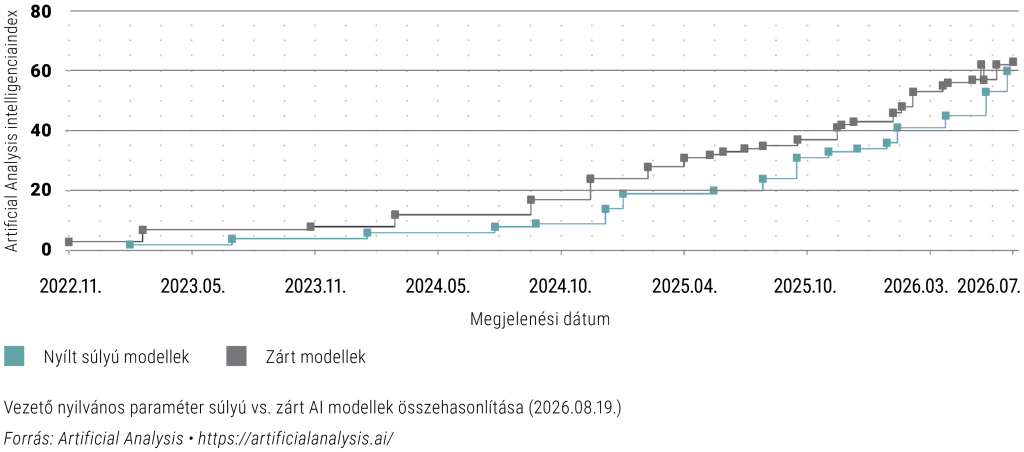 A nyílt súlyú és zárt modellek intelligenciájának fejlődése