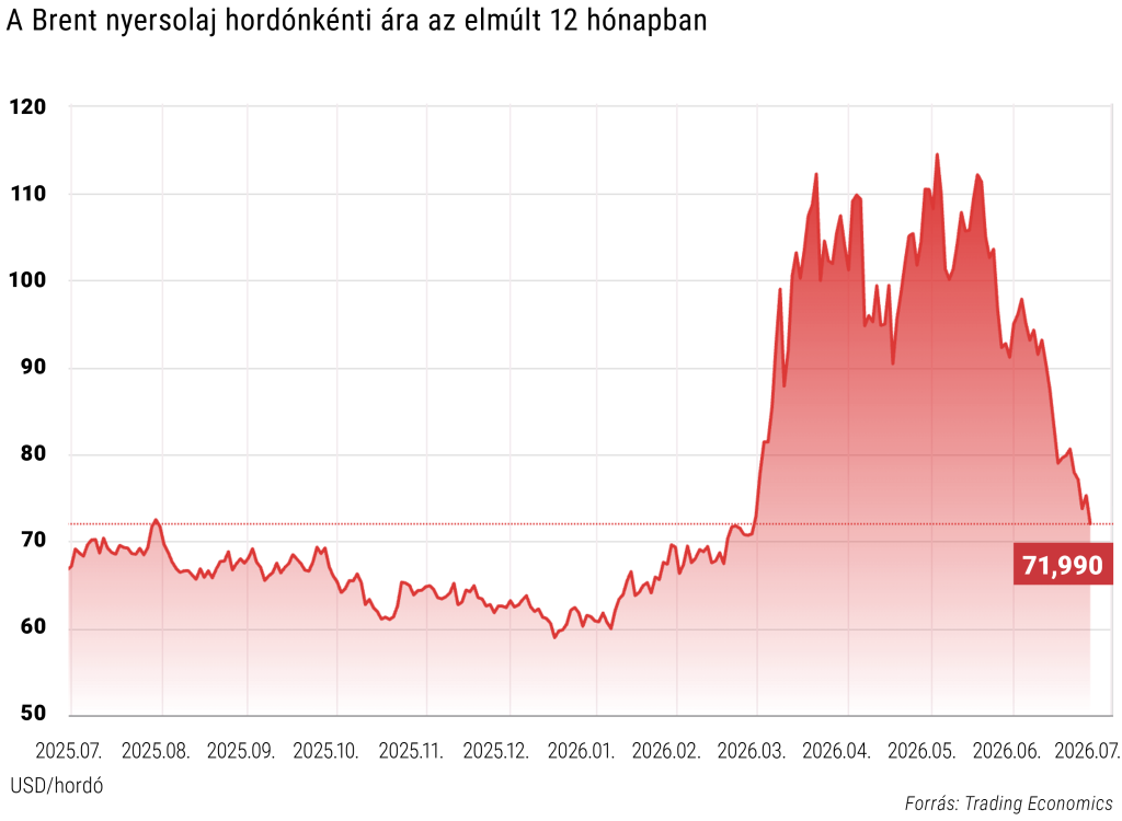 A Brent nyersolaj hordónkénti ára az elmúlt 12 hónapban