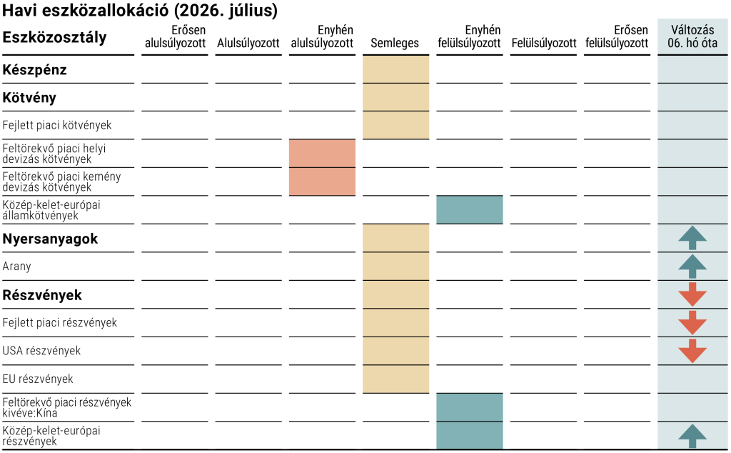 A VIG Alapkezelő 2026. július havi taktikai eszközallokációja