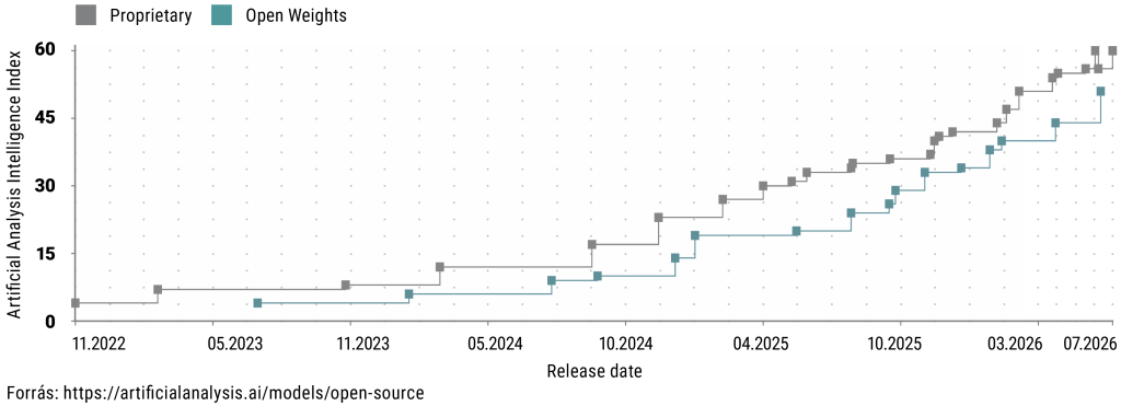 Progress in open weights vs proprietary intelligence
