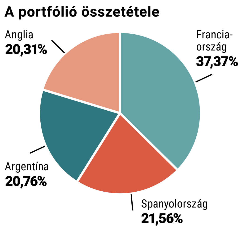 A portfólió összetétele