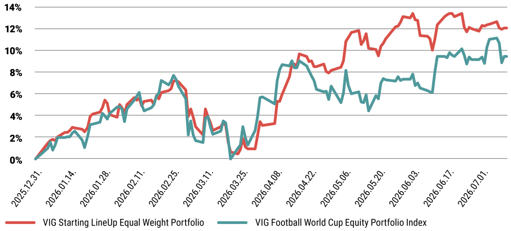 VIG Equal Weight Portfolio and VIG Football World Cup Index
