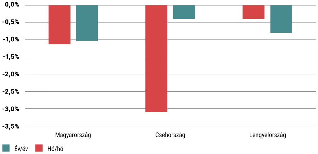 Élelmiszer áremelkedés júliusban