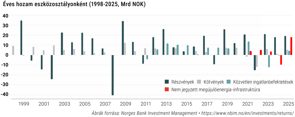 Éves hozam eszközosztályonként (1998-2025, NOK)