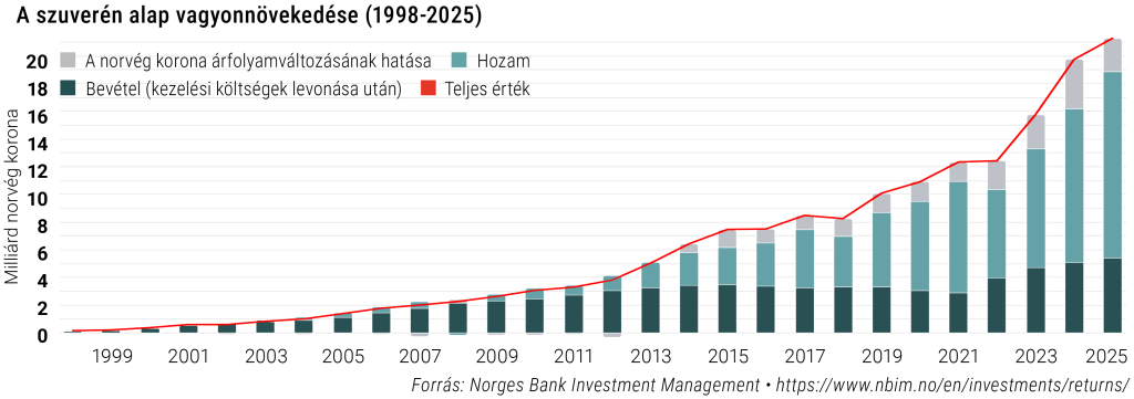 A szuverén alap vagyonnövekedése (1998-2025)