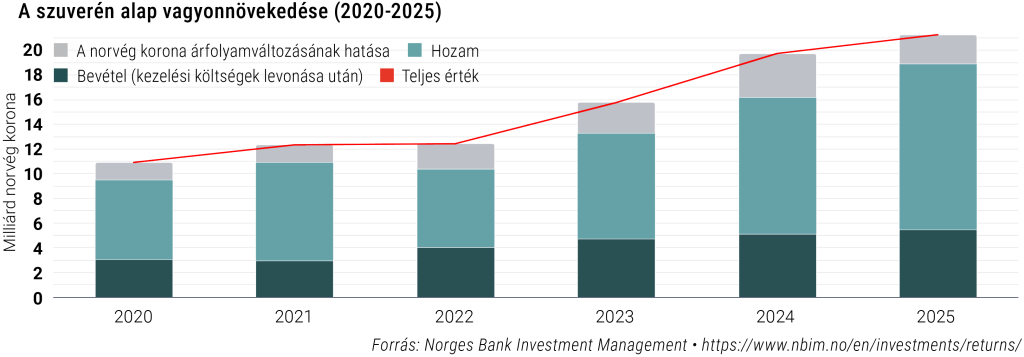 A szuverén alap vagyonnövekedése (2020-2025, NOK)