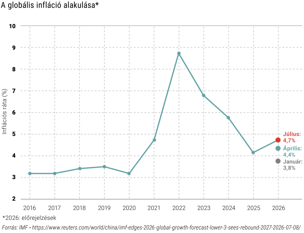 A globális infláció alakulása
