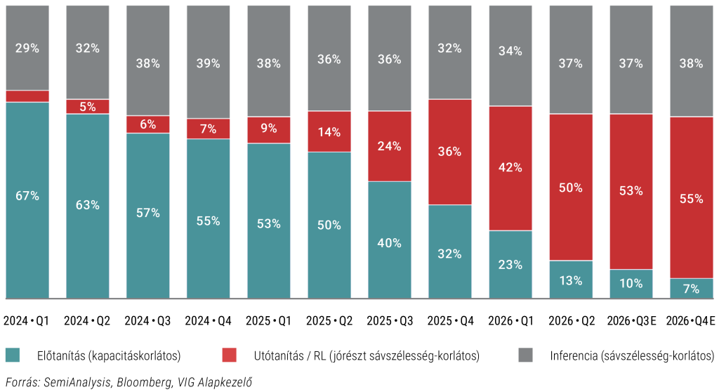 Az Anthropic és az OpenAI együttes számítási kapacitásának megoszlása felhasználás szerint, %