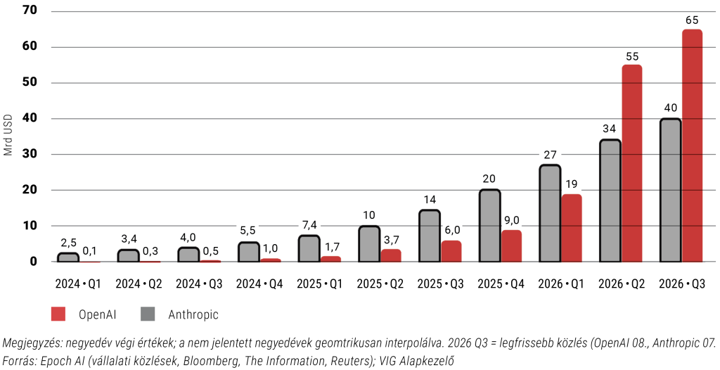 Az Anthropic 2026 tavaszán bevételben megelőzte az OpenAI-t Évesített bevételi run-rate