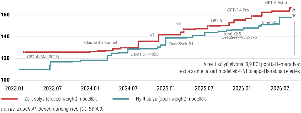 A nyílt súlyú modellek fél évvel maradnak le Az Epoch Capabilities Index (ECI) futó maximuma modellcsoportonként