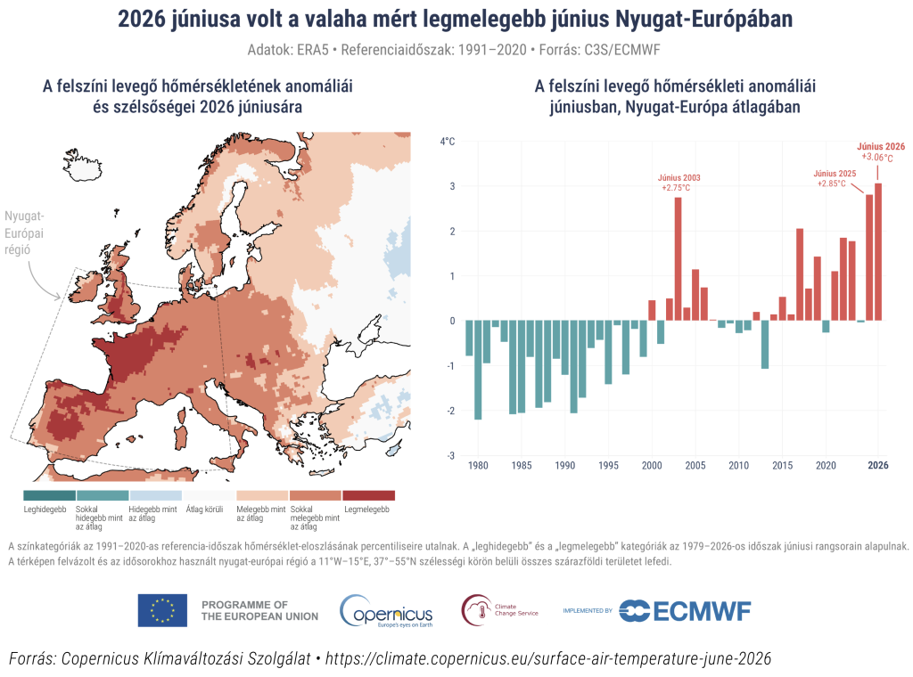 2026 júniusa volt a valaha mért legmelegebb hónap Nyugat-Európában