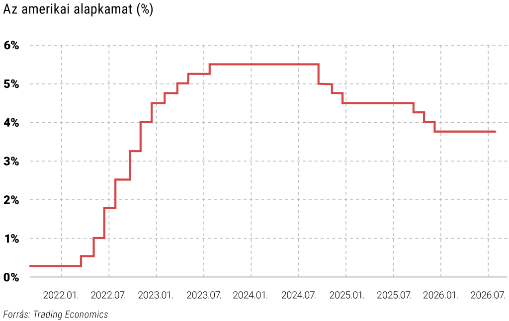Az amerikai alapkamat (%)