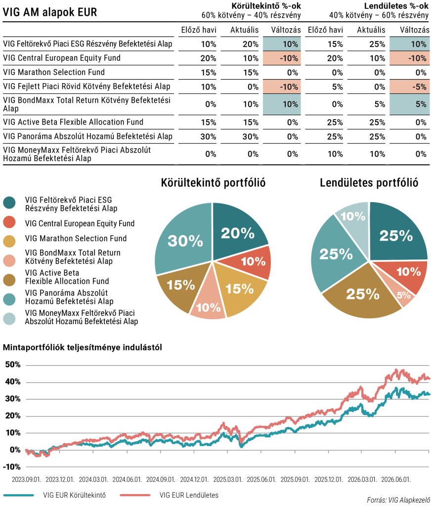 A VIG Alapkezelő 2026. szeptember havi EUR mintaportfóliója
