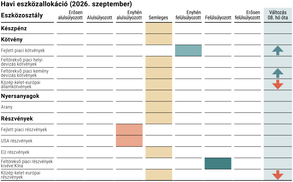 A VIG Alapkezelő szeptember havi taktikai eszközallokációja