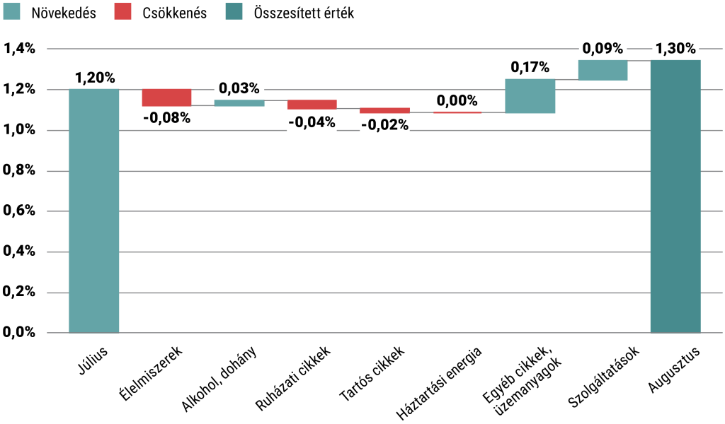 A kontribúció változása termékcsoportonként