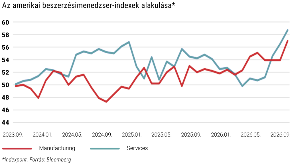 Az amerikai beszerzésimenedzser-indexek alakulása*