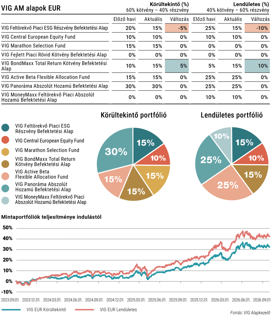 októberi eur alapú mintaportfóliók