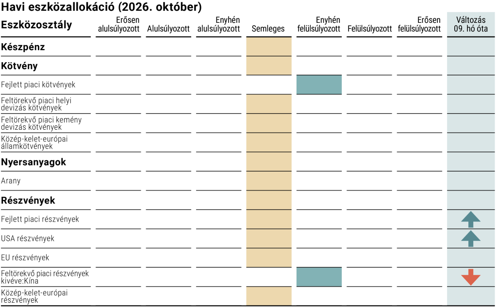 A VIG Alapkezelő októberi taktikai eszközallokációja