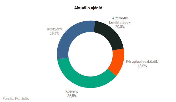 Aktuális portfólió ajánló- vig alapkezelő
