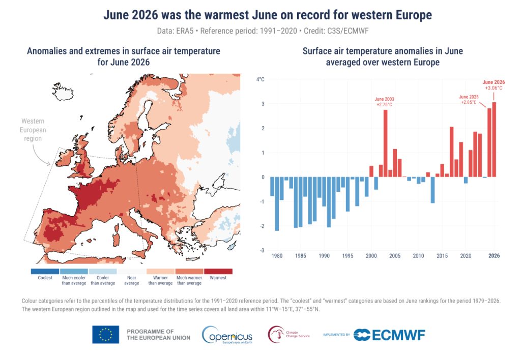 2026 júniusa volt a legmelegebb június a mérések óta Nyugat-Európában