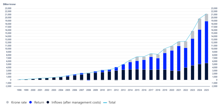 A szuverén alap vagyonnövekedése (1998-2025, NOK)
