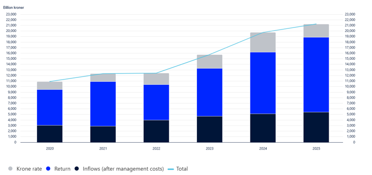 A szuverén alap vagyonnövekedése (2020-2025, NOK)