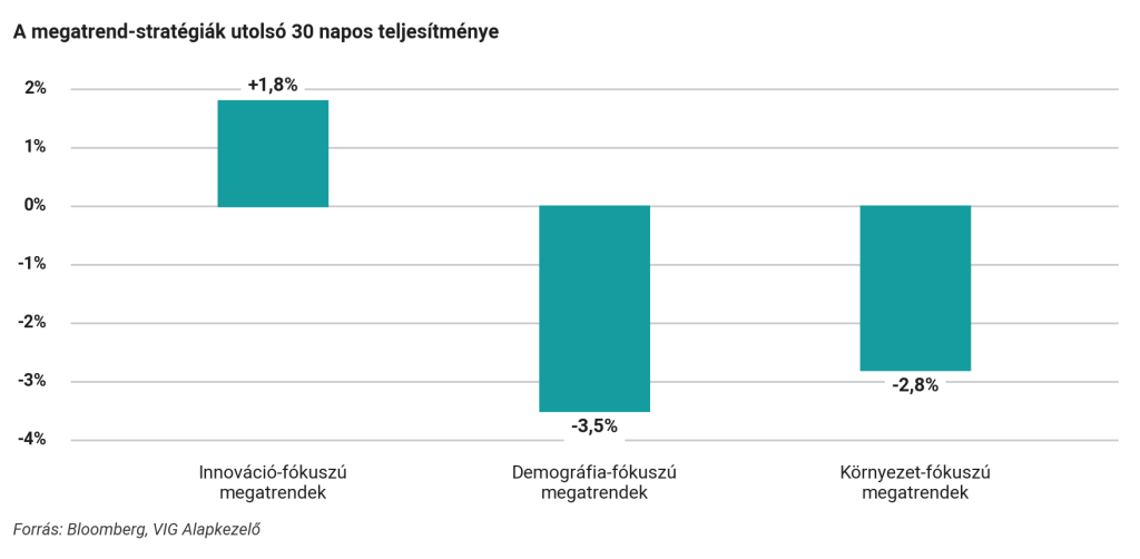 A megatrend-stratégiák utolsó 30 napos teljesítménye